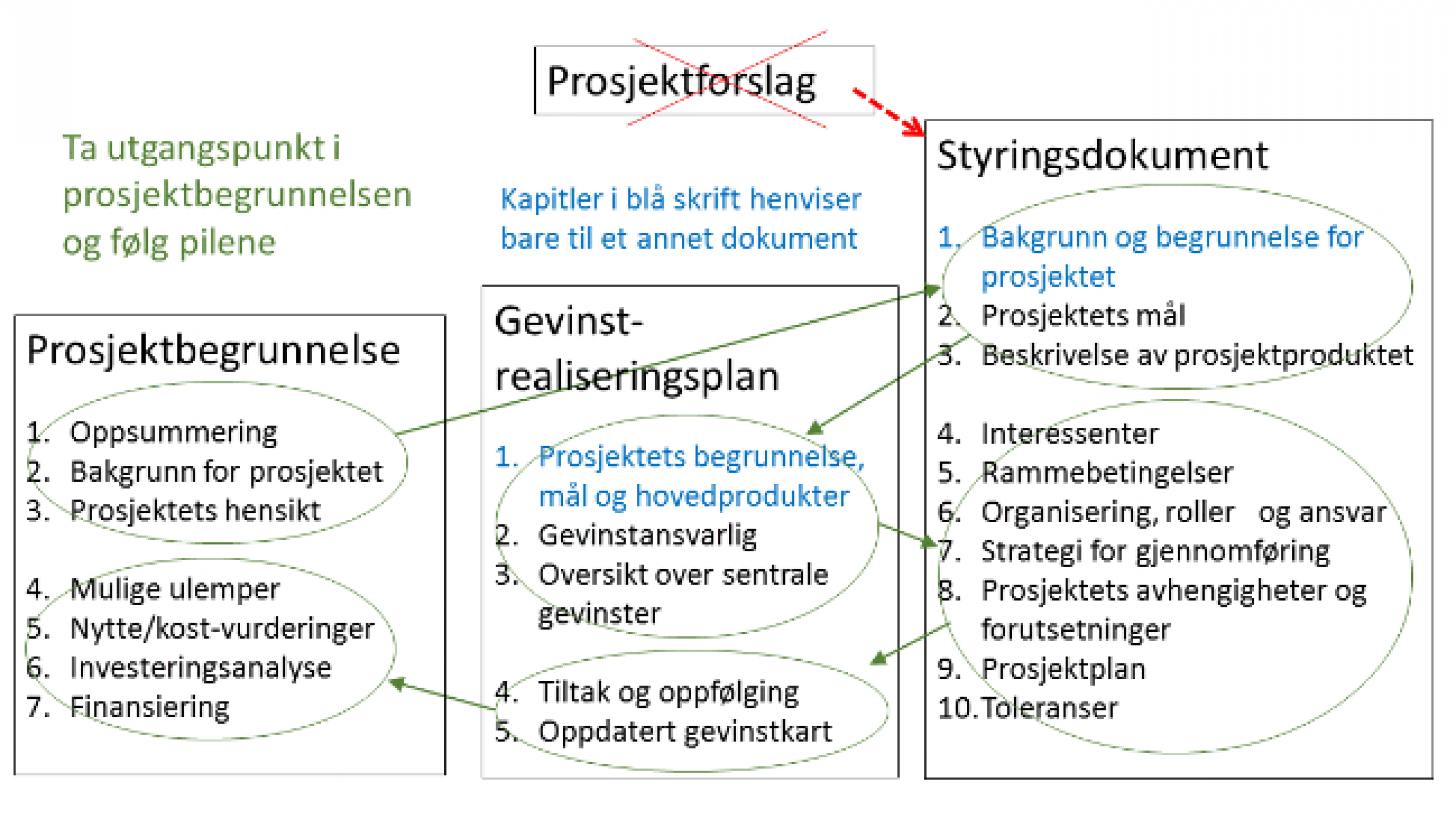 Ferdigstille Styringsdokumentasjon | Prosjektveiviseren